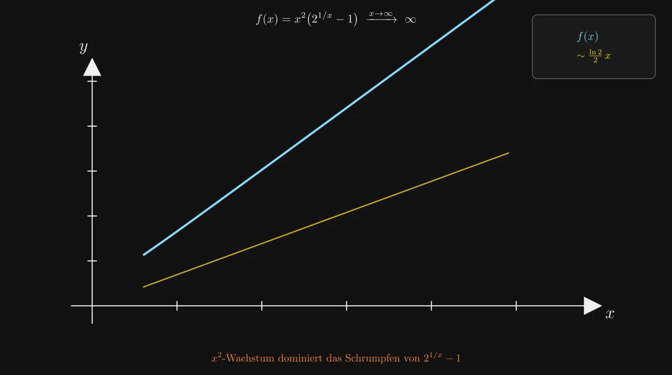 x²(2^{1/x}−1) wächst wie (ln 2)/2 · x gegen Unendlich