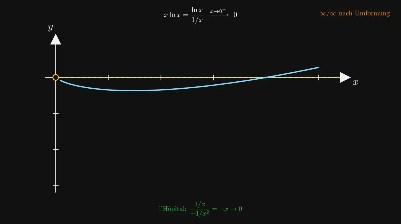 Übung: x ln x → 0 für x→0⁺ nach Umformung zu ∞/∞