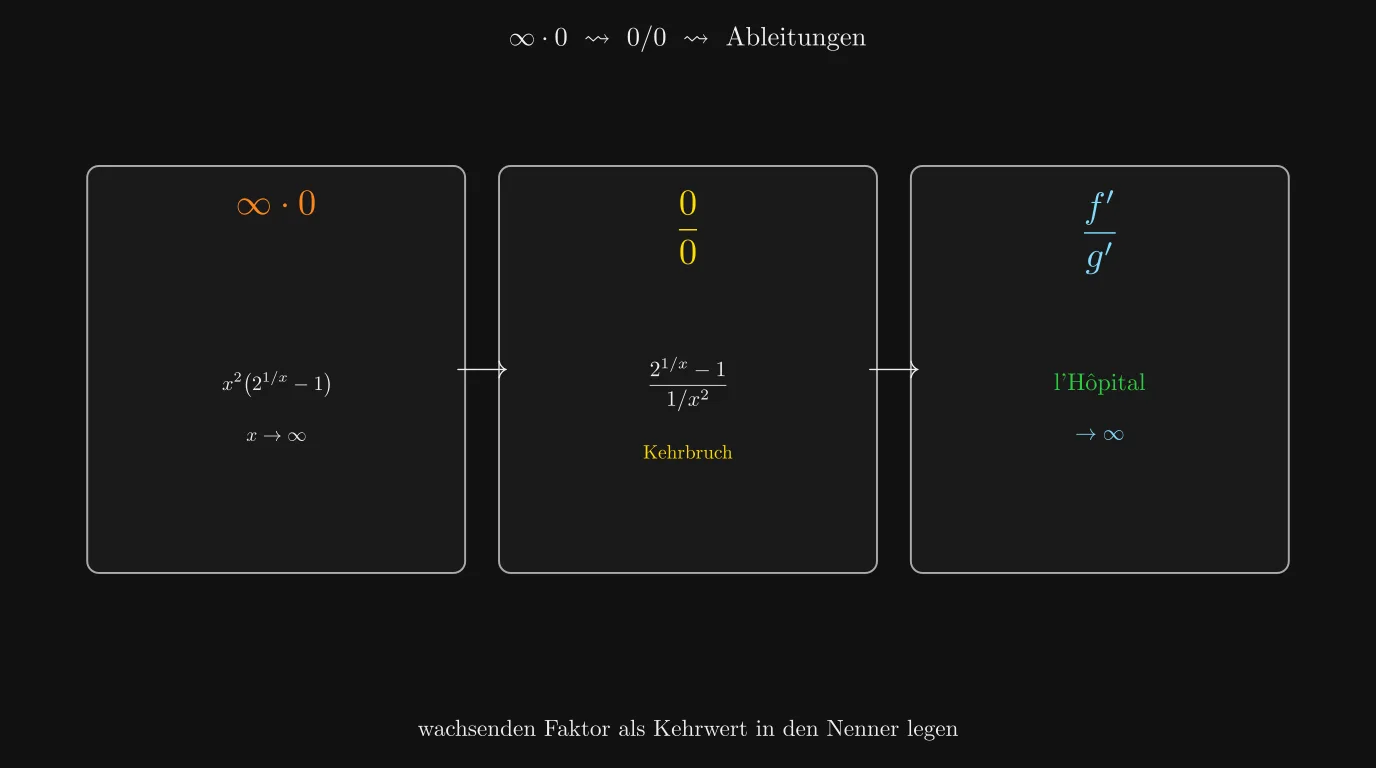 Umformung ∞·0 → 0/0 durch Kehrbruch, danach l'Hôpital