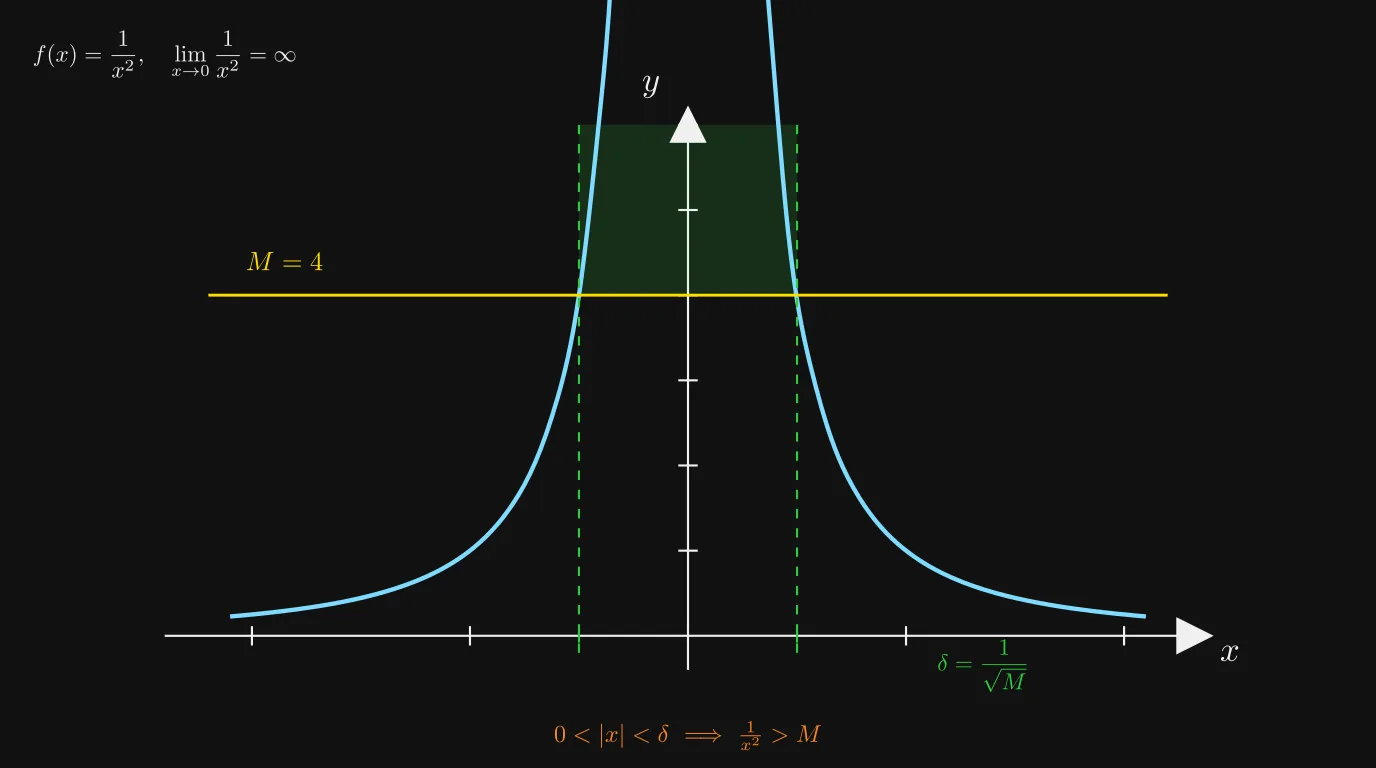 Beispiel 1/x² → ∞ bei 0 mit M=4 und δ=1/√M