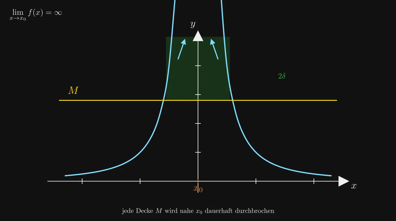 Uneigentlicher Grenzwert: Graph durchbricht jede Decke M nahe x₀