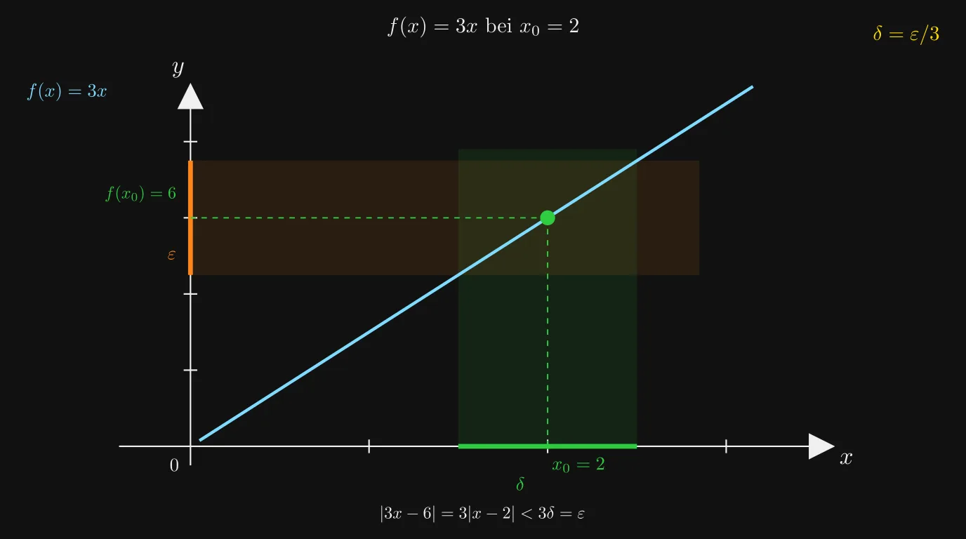 Beispiel f(x)=3x bei x₀=2 mit δ=ε/3