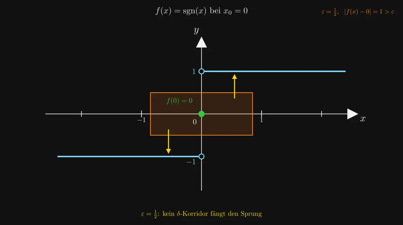 Signum-Funktion bei 0: Sprung verlässt jedes ε=½-Band