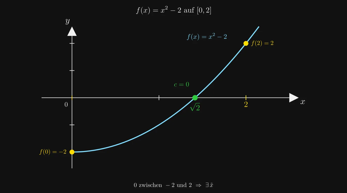 Polynom f(x)=x²−2 auf [0,2] mit Nullstelle bei √2