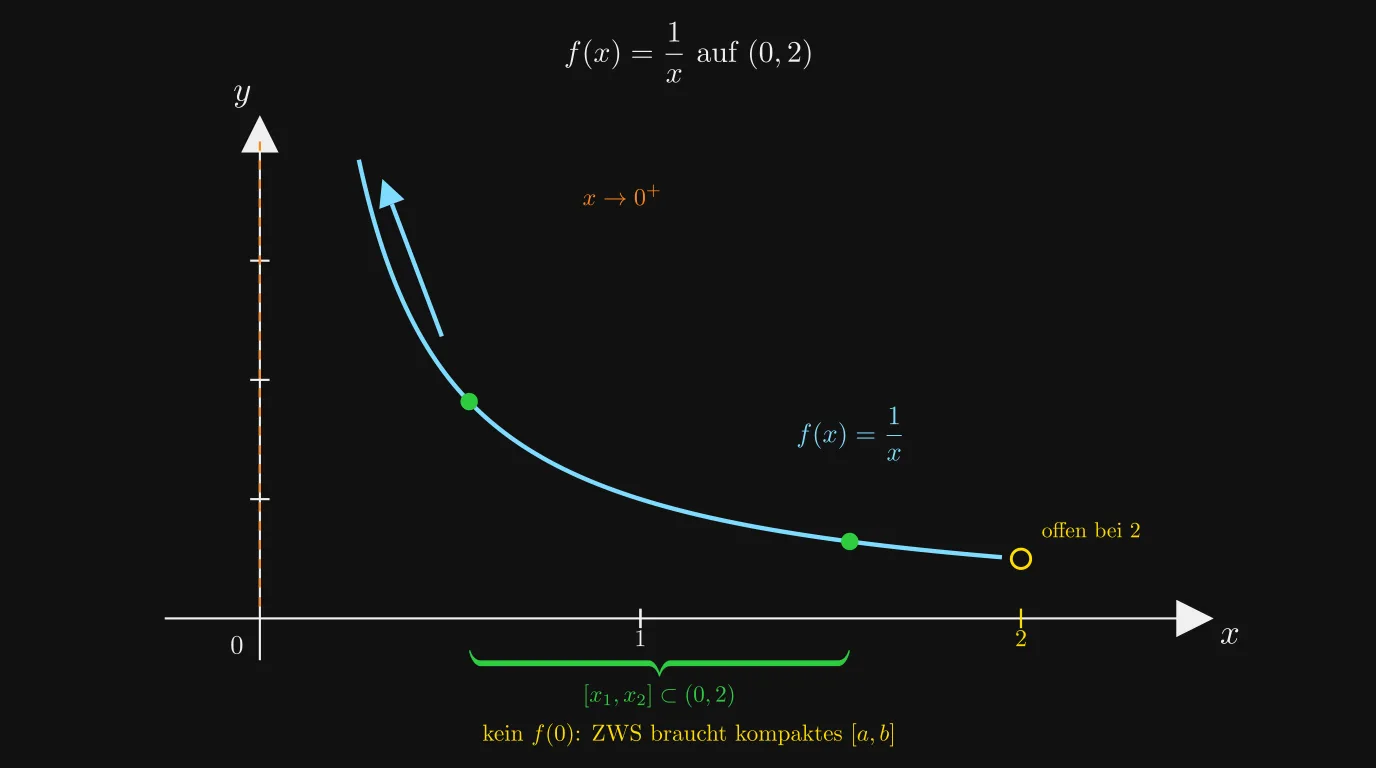 Gegenbeispiel f(x)=1/x auf (0,2): offenes Intervall ohne f(0)