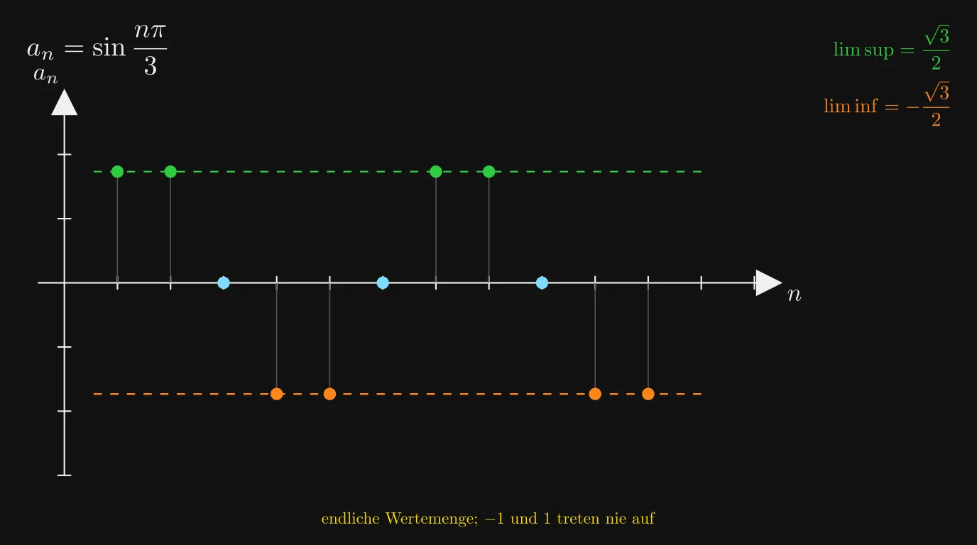 Limes superior und inferior von sin(nπ/3)
