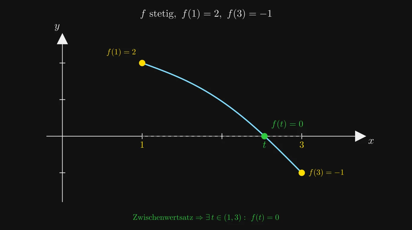 Zwischenwertsatz: Nullstelle zwischen f(1)=2 und f(3)=−1